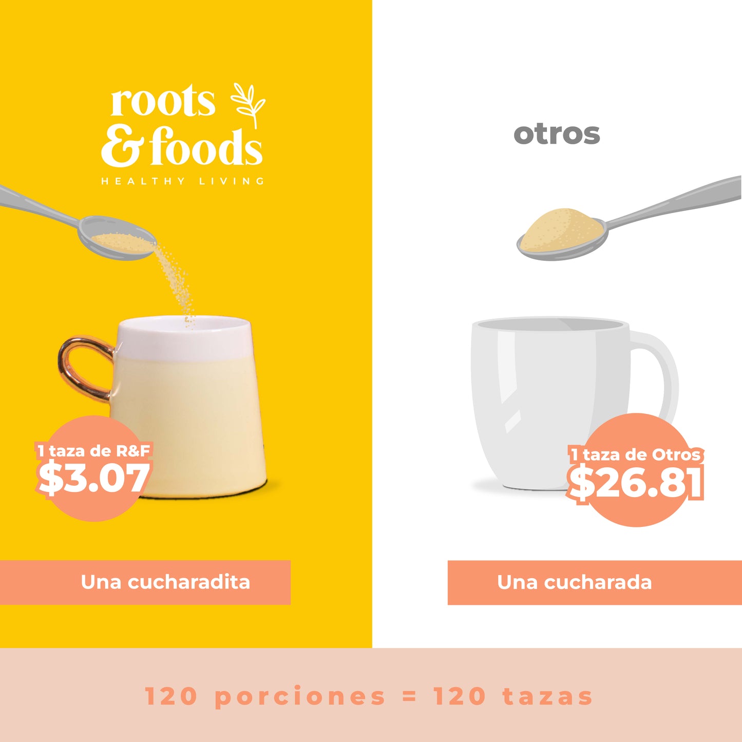 Golden Milk Roots & Foods rendimiento y precio por porción en comparación con otras marcas 1 taza $3.07 contra $26.81 de otros